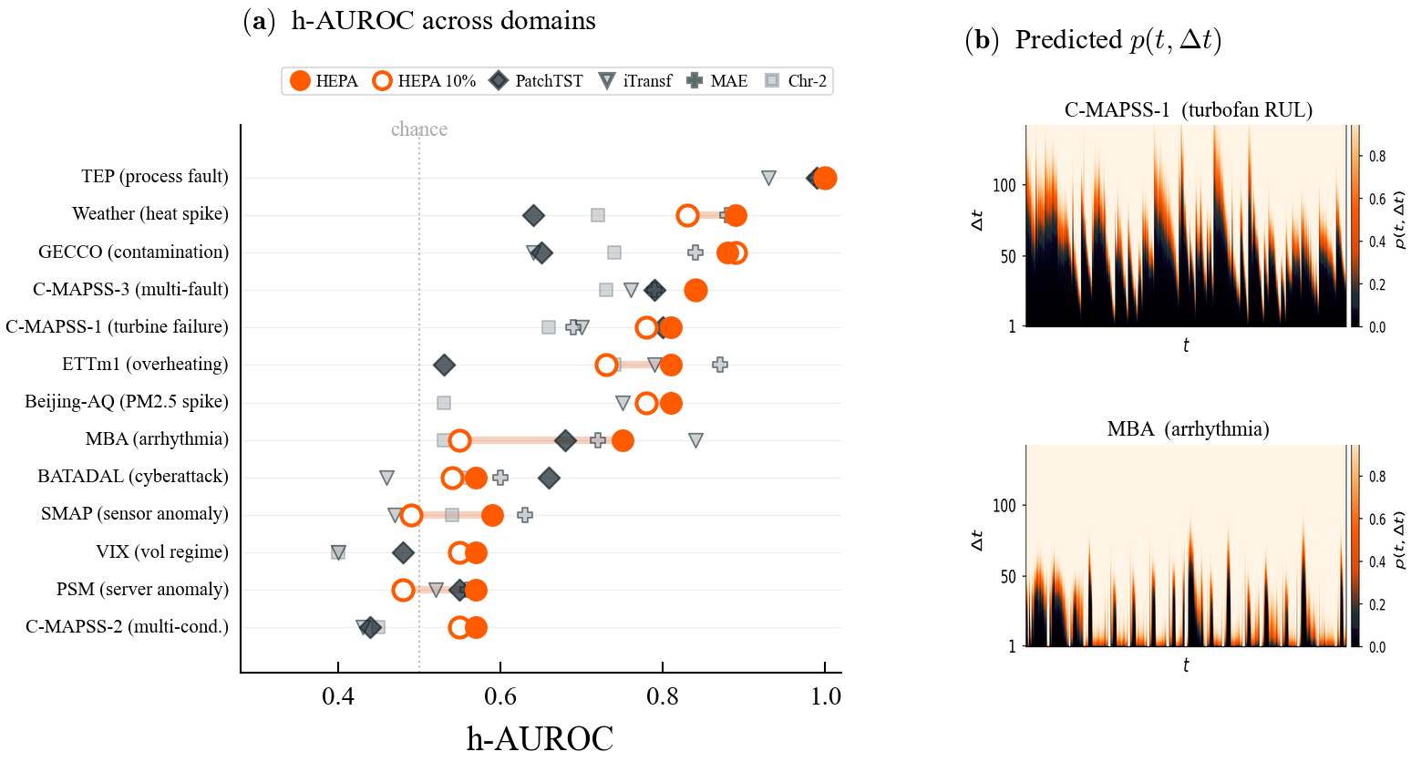 HEPA overview: h-AUROC across 14 benchmarks (HEPA wins 9 of 14, retains >=92% at 10% labels) and predicted probability surfaces p(t, delta-t) for turbofan remaining-useful-life and cardiac arrhythmia.
