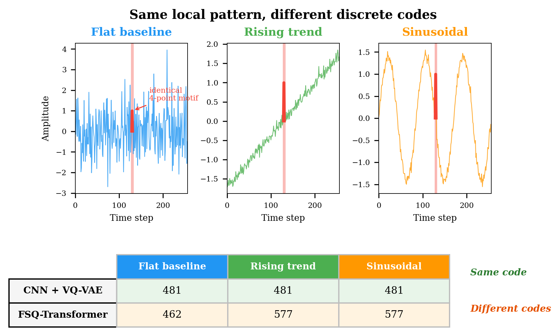 Same 4-point motif in three different signals (flat baseline, rising trend, sinusoidal). The CNN+VQ-VAE tokenizer assigns the same code (481) to all three; the FSQ-Transformer assigns three different codes (462, 577, 577) because self-attention sees the surrounding context.