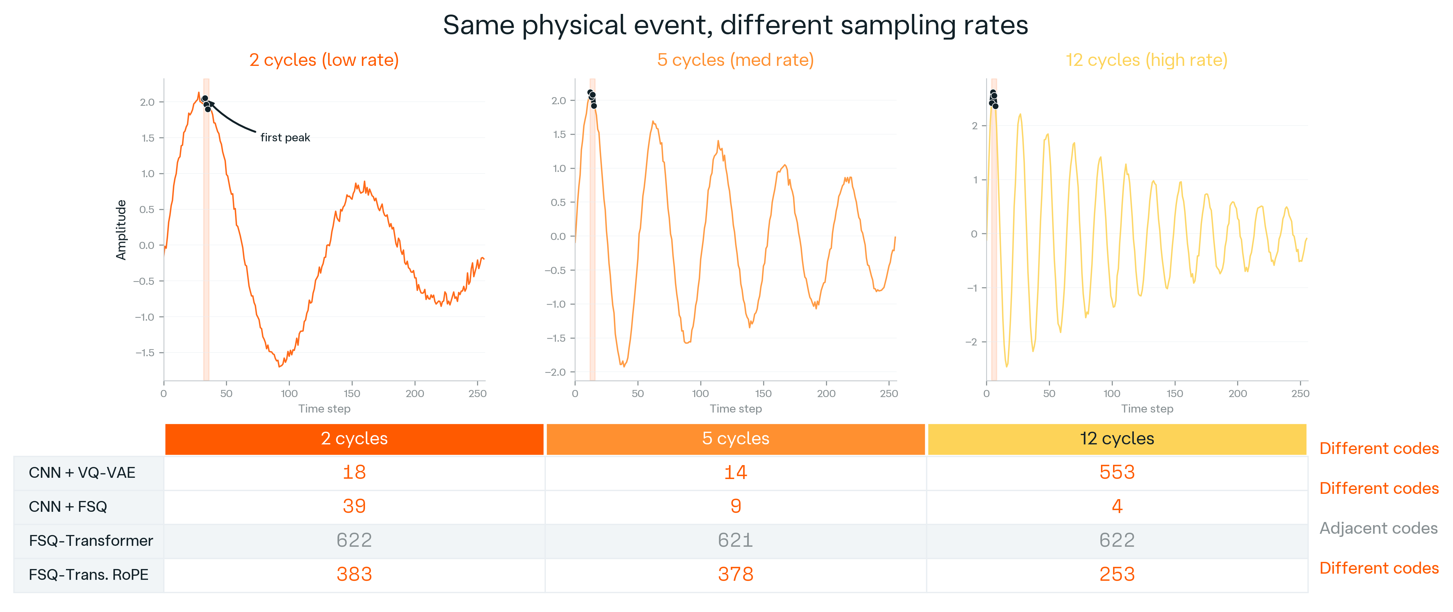 Same damped oscillation captured at three different sampling rates (2, 5, 12 cycles per window). The FSQ-Transformer assigns adjacent codes (622, 621, 622) across all three, while CNN+VQ-VAE and CNN+FSQ assign different codes.
